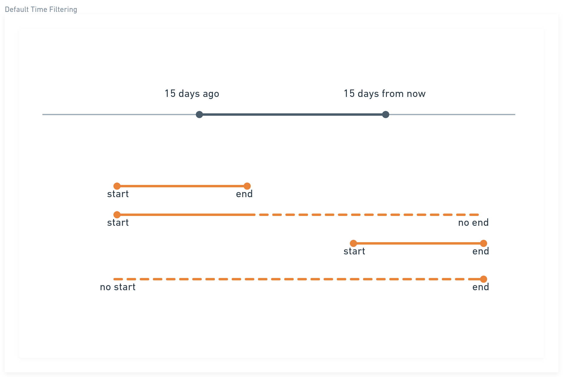 Default time filtering