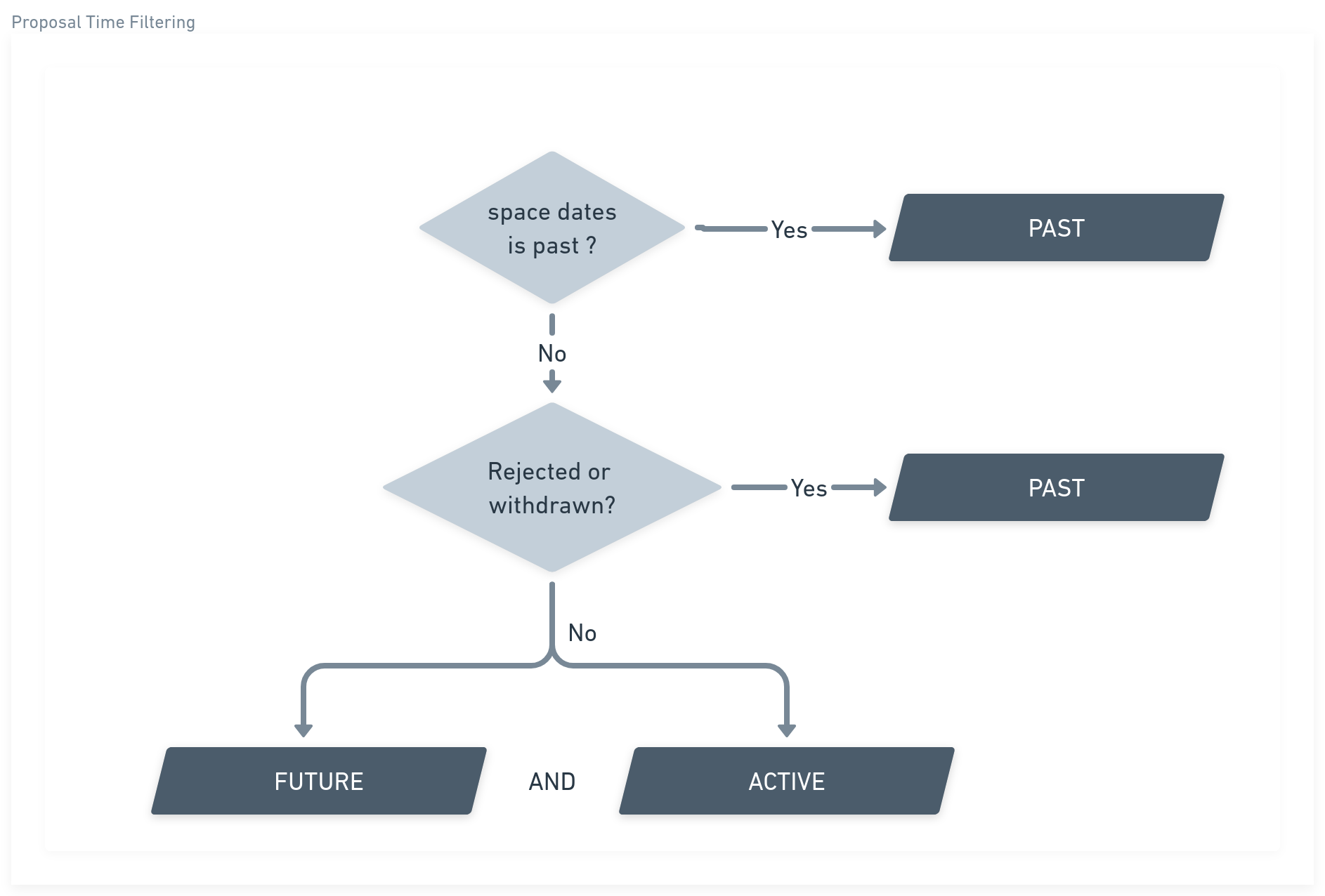 Proposal Time Filter