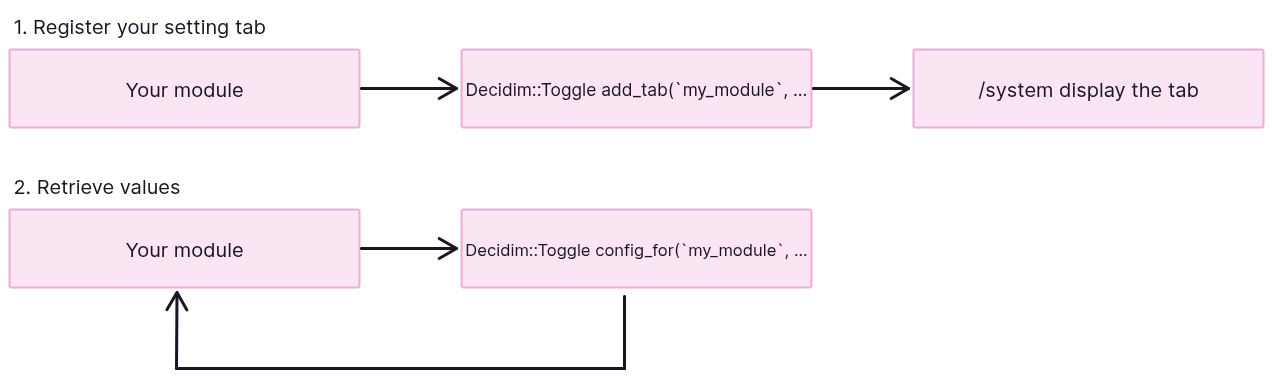 How it works