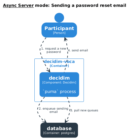 Async mode: Sending email example