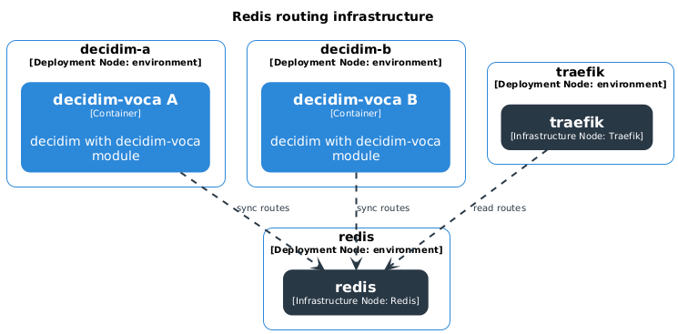 Redis routing infrastructure