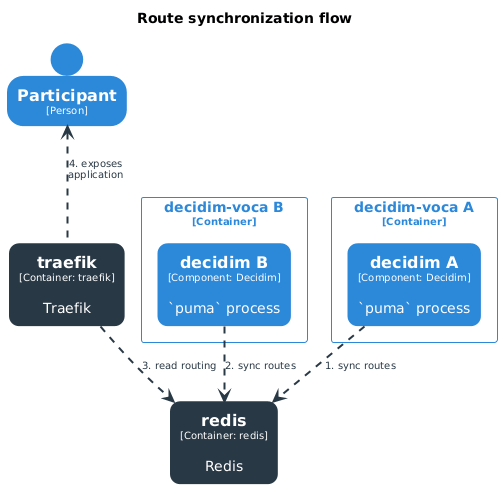 Route synchronization flow
