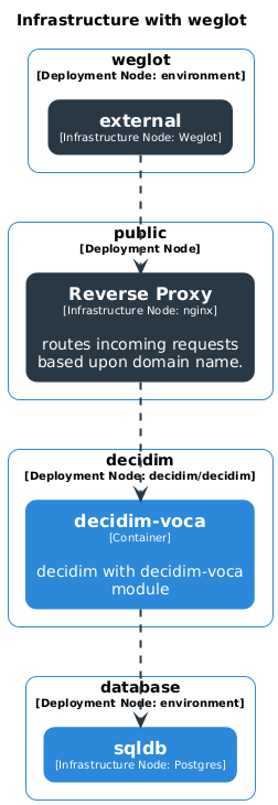 Infrastructure with Weglot
